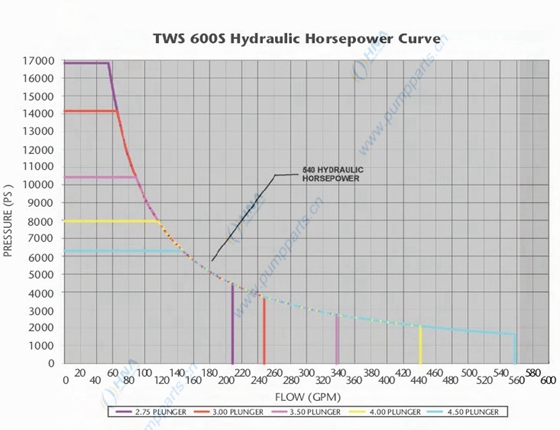 HNA 600S-TWS 柱塞泵水力馬力曲線