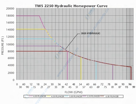 1-3-1 2250TWSHydraulic Curve水馬力 曲線圖.jpg